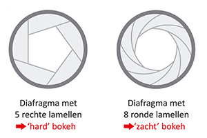 Verschil in vorm lamellen diafragma ©EOSzine