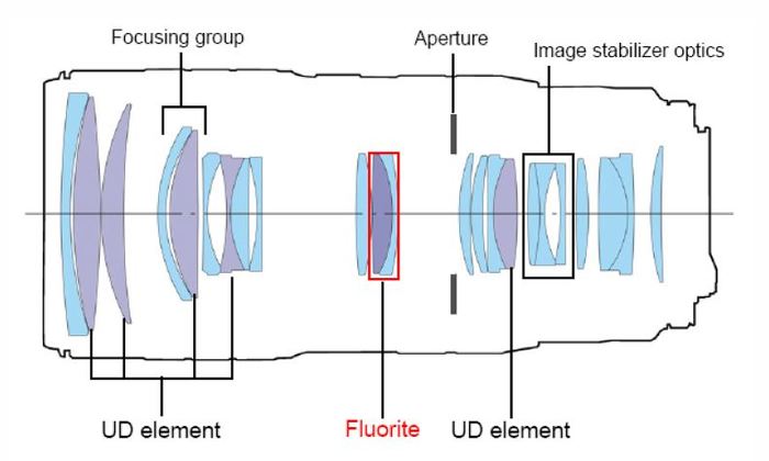 Canon-EF-70-200mm-f2.8L-IS-II-USM-Lens-Construction-Diagram