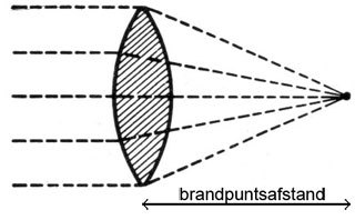 Grafische weergave brandpuntsafstand