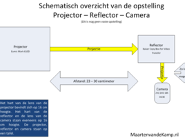 Schema opstelling projector reflector camera