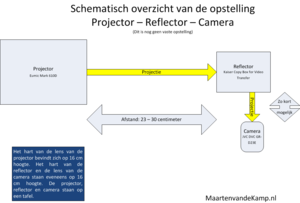 Schema opstelling projector reflector camera