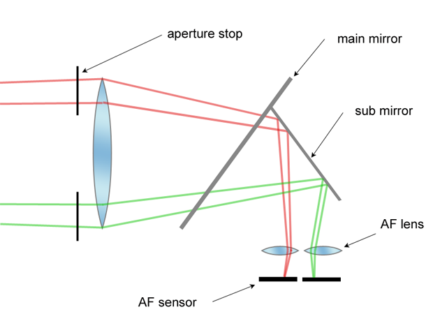 Fase detectie Autofocus