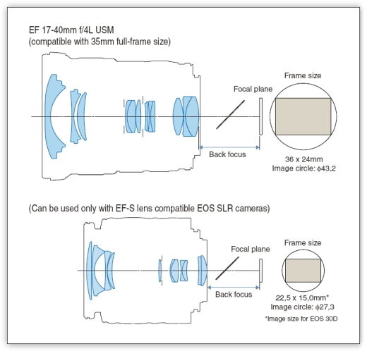 EF mount vs EF-S mount © jefflynchdev.wordpress.com