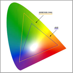 Adobe RGB (geel) en RGB (blauw)